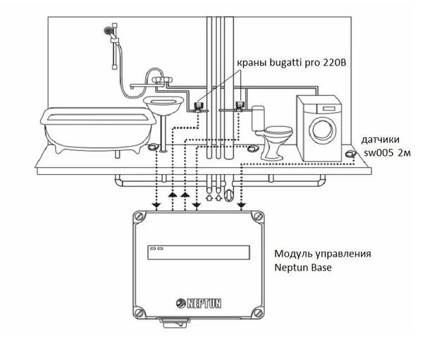 Система защиты от протечек воды Neptun Bugatti Base 3/4 2156530